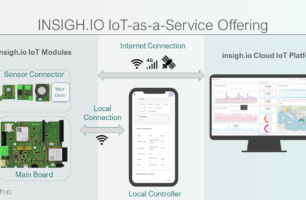 Fast-track IoT Solution Development